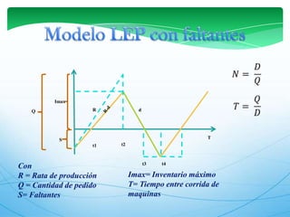 Modelo LEP con faltantes𝑁= 𝐷𝑄 𝑇= 𝑄𝐷 ImaxR-dRdQTSt2t1t3t4Con R = Rata de producción Q = Cantidad de pedidoS= Faltantes Imax= Inventario máximo T= Tiempo entre corrida de maquinas