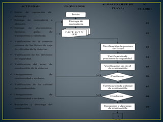 ACTIVIDAD PROVEEDOR
 Inicio de operación de
Inicio
descarga.
ALMACEN (JEFE DE
PLAYA)
Nº
CUADRO
 Entrega de mercadería a
almacén.
 Entrega de documentos-
facturas, guías de
transportista y remitente.
 Verificación de la correcta
postura de las llaves de caja
de válvulas de la cisterna.
 Verificación de los precintos
de seguridad.
 Verificación del nivel de
combustible de la cisterna
 Otorgamiento de
conformidad o rechazo.
 Verificación de la calidad
del combustible.
 Otorgamiento de
conformidad o rechazo.
 Recepción y descarga del
combustible.
Entrega de
mercadería 01
FACT, G/T Y 02
G/R
Verificación de postura 03
de llaves
Verificación de 04
precintos de seguridad
Verificación de nivel 05
de combustible
NO Conforme 06
SI
Verificación de calidad 07
de combustible
NO Conforme 08
SI
Recepción y descarga 09de combustible
1
 