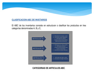CLASIFICACION ABC DE INVETARIOS
El ABC de los inventarios consiste en estructurar o clasificar los productos en tres
categorías denominadas A, B y C,
CATEGORIAS DE ARTICULOS ABC.
 