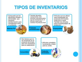 TIPOS DE INVENTARIOS
• Compuesto por los
elementos simples y
elementales que
requieren
transformación para
considerarse como
un producto.
Materias Primas
• También llamados
componentes. Son
artículos manufacturados
que se incorporan en un
artículo mayor para
construir el producto final.
Productos
semielaborados
• Artículos que se utilizan
para empaquetar los
productos terminados
antes de su venta.
También los artículos
para el empaquetado de
protección.
Empaquetado
• Son bienes que no
se incorporan en el
producto terminado,
pero son necesarios
para su elaboración.
Consumibles
• Artículos completos,
funcionando y listos
para su venta.
Productos
terminados
 