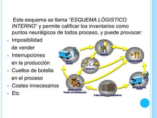 Este esquema se llama “ESQUEMA LÓGISTICO
INTERNO” y permite calificar los inventarios como
puntos neurálgicos de todos proceso, y puede provocar:
 Imposibilidad
de vender
 Interrupciones
en la producción
 Cuellos de botella
en el proceso
 Costes innecesarios
 Etc
 