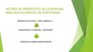 MÉTODO DE PRONÓSTICO DE LA DEMANDA
PARA ABASTECIMIENTO DE INVENTARIOS
PRONOSTICO DE VENTAS ( AREA COMERCIAL )
PLANEACION DE LA DEMANDA / INVENTARIOS
PROCESO DE COMPRA/ABASTECIMIENTO
 