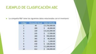 EJEMPLO DE CLASIFICACIÓN ABC
 La compañía R&F tiene los siguientes datos relacionados con el inventario:
 