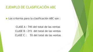 EJEMPLO DE CLASIFICACIÓN ABC
 Los criterios para la clasificación ABC son :
CLASE A : 74% del total de las ventas
CLASE B : 21% del total de las ventas
CLASE C : 5% del total de las ventas
 