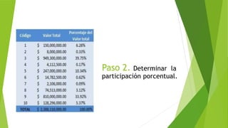 Paso 2. Determinar la
participación porcentual.
 