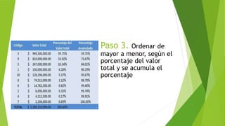 Paso 3. Ordenar de
mayor a menor, según el
porcentaje del valor
total y se acumula el
porcentaje
 