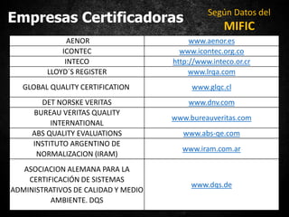 Empresas Certificadoras
AENOR www.aenor.es
ICONTEC www.icontec.org.co
INTECO http://www.inteco.or.cr
LLOYD´S REGISTER www.lrqa.com
GLOBAL QUALITY CERTIFICATION www.glqc.cl
DET NORSKE VERITAS www.dnv.com
BUREAU VERITAS QUALITY
INTERNATIONAL
www.bureauveritas.com
ABS QUALITY EVALUATIONS www.abs-qe.com
INSTITUTO ARGENTINO DE
NORMALIZACION (IRAM)
www.iram.com.ar
ASOCIACION ALEMANA PARA LA
CERTIFICACIÓN DE SISTEMAS
ADMINISTRATIVOS DE CALIDAD Y MEDIO
AMBIENTE. DQS
www.dqs.de
Según Datos del
MIFIC
 