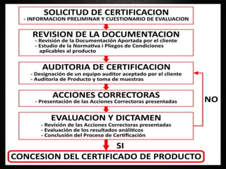 Proceso de Certificación
1. Elección del organismo de certificación:
Al realizar este análisis deberías poder responder:
• ¿Cuál es el prestigio que tiene en el mercado?
• ¿Sus auditores tienen conocimiento de tu sector empresarial?
• ¿Operan en tu zona o región?
• ¿Cuál es el costo de la certificación?
• ¿Y de las auditorías posteriores?
2. Revisión de documentación:
• Revisará principalmente el manual de gestión de la calidad para verificar que el mismo cumpla con los
requisitos que plantea la norma.
3. Auditoría de las instalaciones:
• el auditor junto con su equipo de trabajo explica el procedimiento que se va a realizar: observar las
actividades, inspeccionar los distintos procedimientos, analizar si los registros se realizan correctamente
4. Informe de la auditoría:
• Este informe se entrega a la gerencia, especificando cada una de las "no conformidades"
con la norma, y clasificándolas de acuerdo a su grado de importancia.
5. ¡Certificación!:
• Este documento tiene por lo general una validez de tres años.
6. Auditorías de seguimiento:
• Aunque el certificado es válido por el período total, deben realizarse auditorías
periódicas de mantenimiento, que dependiendo del organismo certificador,
pueden ser anuales o semestrales.
 