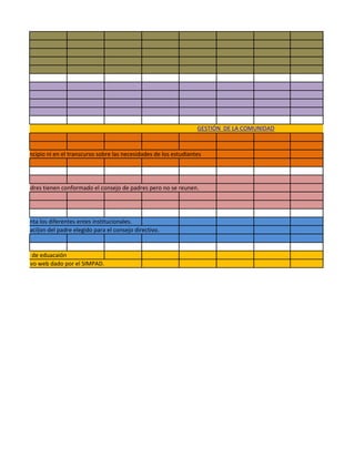 GESTIÓN DE LA COMUNIDAD



 cos ni al principio ni en el transcurso sobre las necesidades de los estudiantes




atica. Los padres tienen conformado el consejo de padres pero no se reunen.




endo en cuenta los diferentes entes institucionales.
hay participaci{on del padre elegido para el consejo directivo.


 a secretaria de eduacaión
do el aplicativo web dado por el SIMPAD.
 