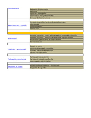 Talento humano
                              Evaluación del desempeño
                              Estímulos
                              Apoyo a la investigación
                              convivencia y manejo de conflictos
                              bienestar del talento humano

                              Presupuesto anual del Fondo de Servicios Educativos
                              Contabilidad
Apoyo financiero y contable
                              Ingresos y gastos
                              Control fiscal



                              Atención educativa a grupos poblacionales con necesidades especiales
                              Atención educativa a personas pertenecientes a grupos étnicos
Accesibilidad
                              Necesidades y expectativas de los estudiantes
                              Proyectos de vida

                              Escuela de padres
                              Oferta de servicios a la comunidad
Proyección a la comunidad
                              Uso de la planta física y de medios
                              Servicio Social Estudiantil

                              Participación de estudiantes
Participación y convivencia   Participación de padres de familia.
                              Asamblea y Consejo de Padres

                              Prevención de riesgos físicos y psicosociales
Prevención de riesgos
                              Programas de seguridad
 