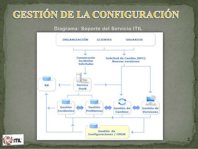 Gestión de la Configuración Fundamentos de la Gestión TI