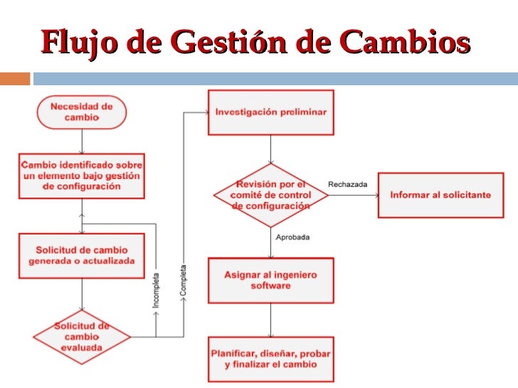 Gestion de la configuracion del software