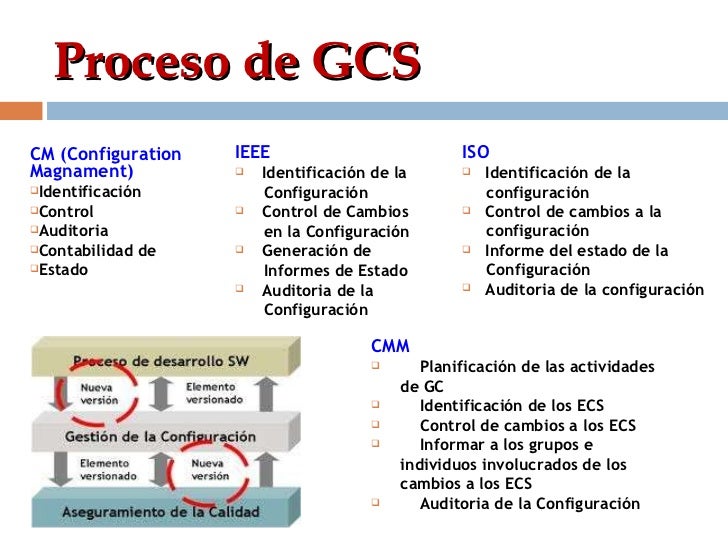Gestion de la configuracion del software