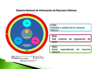 Sistema Nacional de Información de Recursos Hídricos

CCRH

CCRH:
Cantidad y calidad de los recursos
hídricos

IH

SI

IG

ID

INTELIGENCIA

PERH

RUA
INTERFACE DE
ESTANDARIZACIÓN
DE DATOS

ICD

CCRH: Cantidad y Calidad de los Recursos Hídricos IH: Integración Hídrica
PLA: Planeamiento
IG: Integración Geográfica
RUA: Regulación del uso del Agua
IE: Integración de Estudios
ICD: Interface de comunicación de datos
SI: Seguridad de las informaciones

RUA:
Sub sistema de regulación de
usos
PERH:
Portal especializado
hídricos

de

recursos

 