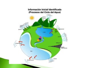 Información Inicial Identificada
(Procesos del Ciclo del Agua)

 