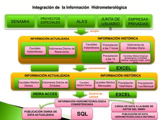 Integración de la Información Hidrometerológica
PROYECTOS
ESPECIALES

SENAMHI

ALA’S
acopio

JUNTA DE
USUARIO
S

EMPRESAS

PRIVADAS

INFORMACIÓN HISTÓRICA

INFORMACIÓN ACTUALIZADA

Caudales
Instantáneos

Volúmenes Diarios de
Reservorios

Volúmenes de
Embalse Diaria

Precipitación
a las 19
horas

Caudales
Instantáneos

Precipitación
a las 7 horas

Variables Meteorológicas:
temperatura, humedad
relativa, radiación solar, entre
otras.

EXCEL

procesamiento

INFORMACIÓN ACTUALIZADA
Caudales Medios
Diarios

Volúmenes Diarios de
Embalse

INFORMACIÓN HISTÓRICA
Caudales
Medios Diarios

HIDRA ACCES

Caudales Medios
Mensuales

Control de
calidad
INFORMACIÓN HIDROMETEOROLÓGICA
CONSISTENCIADA

PUBLICACIÓN DIARIA DE
DATA ACTUALIZADA

SQL

Precipitación
Total Diaria

Precipitación
Total Mensual

EXCEL
CARGA DE DATA A LA BASE DE
DATOS DEL SNIRH
PUBLICACIÓN DE DATA
HIDROMETEOROLÓGICA HISTÓRICA

 