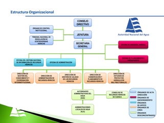 Estructura Organizacional
CONSEJO
DIRECTIVO
ÓRGANO DE CONTROL
INSTITUCIONAL

JEFATURA

TRIBUNAL NACIONAL DE
RESOLUCIÓN DE
OCNTROVERSIAS
HÍDRICAS

OFICINA DEL SISTEMA NACIONAL
DE INFORMACIÓN DE RECURSOS
HÍDRICOS

DIRECCIÓN DE
GESTIÓN DEL
CONOCIMIENTO Y
COORDINACIÓN
INTERINSTITUCIONAL

SECRETARIA
GENERAL

OFICINA DE PLANEAMIENTO Y
PRESUPUESTO

OFICINA DE ADMINISTRACIÓN

DIRECCIÓN DE
ADMINISTRACIÓN DE
RECURSOS HÍDRICOS

OFICINA DE ASESORIA JURÍDICA

DIRECCIÓN DE
GESTIÓN DE CALIDAD
DE LOS RECURSOS
HÍDRICOS

DIRECCIÓN DE
CONSERVACIÓN Y
PLANEAMIENTO DE
RECURSOS HÍDRICOS

AUTORIDADES
ADMINISTRATIVAS DEL
AGUA
(AAA)

ADMINISTRACIONES
LOCALES DE AGUA
(ALA)

DIRECCIÓN DE
ESTUDIOS DE
PROYECTOS
HIDRÁULICOS
MULTISECTORIALES

CONSEJOS DE
RECURSOS HÍDRICOS
DE CUENCA

ÓRGANOS DE ALTA
DIRECCIÓN
ÓRGANOS DE
ASESORAMIENTO
ÓRGANOS
DE APOYO
ÓRGANOS DE
LINEA
ÓRGANOS
DESCONCENTRADOS

 