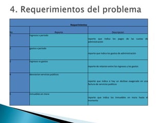 Requerimientos

No                            Reporte                                            Descripcion
1    ingresos x periodo
                                                         reporte que indica los pagos de las cuotas de
                                                         administración

2    gastos x periodo
                                                         reporte que indica los gastos de administración


3    ingresos vs gastos
                                                         reporte de relacion entre los ingresos y los gastos


4    desviacion servicios publicos

                                                         reporte que indica si hay un desfase exagerado en una
                                                         factura de servicios publicos


5    inmuebles en mora
                                                         reporte que indica los inmuebles en mora hasta el
                                                         momento
 