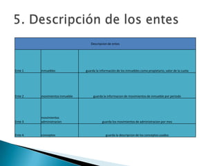 Descripcion de entes




Ente 1   inmuebles              guarda la información de los inmuebles como propietario, valor de la cuota




Ente 2   movimientos inmueble        guarda la informacion de movimientos de inmueble por periodo




         movimientos
Ente 3   administracion                    guarda los movimientos de administracion por mes


Ente 4   conceptos                            guarda la descripcion de los conceptos usados
 