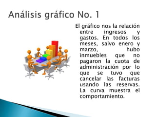 El gráfico nos la relación
  entre     ingresos     y
  gastos. En todos los
  meses, salvo enero y
  marzo,             hubo
  inmuebles     que     no
  pagaron la cuota de
  administración por lo
  que se tuvo que
  cancelar las facturas
  usando las reservas.
  La curva muestra el
  comportamiento.
 