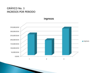 GRÁFICO No. 3
INGRESOS POR PERIODO

                       ingresos


  350,000.00 €


  300,000.00 €


  250,000.00 €


  200,000.00 €
                                      ingresos

  150,000.00 €


  100,000.00 €


   50,000.00 €


        0.00 €
                 1      2         3
 