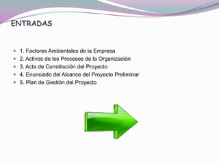 ENTRADAS


 1. Factores Ambientales de la Empresa
 2. Activos de los Procesos de la Organización
 3. Acta de Constitución del Proyecto
 4. Enunciado del Alcance del Proyecto Preliminar
 5. Plan de Gestión del Proyecto
 