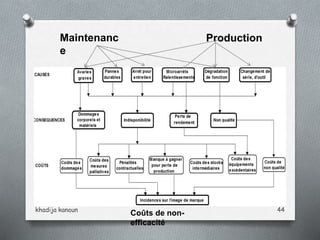 khadija kanoun 44
Maintenanc
e
Production
Coûts de non-
efficacité
 