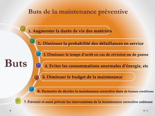 5. Diminuer le budget de la maintenance
4. Eviter les consommations anormales d’énergie, etc
3. Diminuer le temps d’arrêt en cas de révision ou de panne
2. Diminuer la probabilité des défaillances en service
1. Augmenter la durée de vie des matériels
6. Permettre de décider la maintenance corrective dans de bonnes conditions
7. Prévenir et aussi prévoir les interventions de la maintenance corrective coûteuse
Buts
13
Buts de la maintenance préventive
 