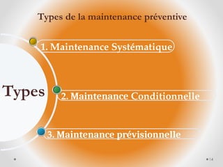 3. Maintenance prévisionnelle
2. Maintenance Conditionnelle
1. Maintenance Systématique
Types
14
Types de la maintenance préventive
 