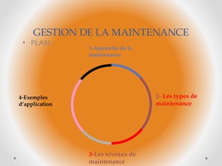 GESTION DE LA MAINTENANCE
• PLAN :
1-Approche de la
maintenance
2- Les types de
maintenance
3-Les niveaux de
maintenance
4-Exemples
d’application
 