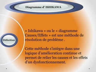 « Ishikawa » ou le « diagramme
Causes/Effets » est une méthode de
résolution de problème .
Cette méthode s’intègre dans une
logique d’amélioration continue et
permet de relier les causes et les effets
d’un dysfonctionnement.
Définition
Diagramme d’ ISHIKAWA
 