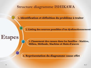 4. Représentation du diagramme cause effet
3. Classement des causes dans les familles : Matière,
Milieu, Méthode, Machine et Main d’œuvre
2. Listing des sources possibles d’un dysfonctionnement
1. Identification et définition du problème à traiter
Etapes
27
Structure diagramme ISHIKAWA
 