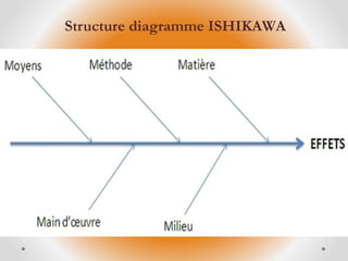 Structure diagramme ISHIKAWA
 
