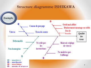Structure diagramme ISHIKAWA
Exemple
 