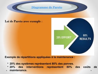 Diagramme de Pareto
Loi de Pareto avec exemple :
Exemple de répartitions appliquées à la maintenance :
• 20% des systèmes représentent 80% des pannes.
• 20% des interventions représentent 80% des coûts de
maintenance.
 