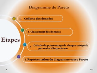 4. Représentation du diagramme cause Pareto
3.
2.
1. Collecte des données
Etapes
32
Diagramme de Pareto
Classement des données
Calcule du pourcentage de chaque catégorie
par ordre d’importance
 