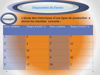 Diagramme de Pareto
Sous- système Temps d’arrêt/ h Sous- système Temps d’arrêt/ h
1 5 6 7
2 4 7 10
3 35 8 3
4 25 9 50
5 15 10 2
L’étude des historiques d’une ligne de production a
donné les résultats suivants :
Exemple
 