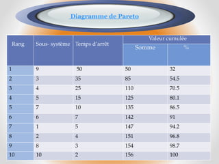 Diagramme de Pareto
Rang Sous- système Temps d’arrêt
Valeur cumulée
Somme %
1 9 50 50 32
2 3 35 85 54.5
3 4 25 110 70.5
4 5 15 125 80.1
5 7 10 135 86.5
6 6 7 142 91
7 1 5 147 94.2
8 2 4 151 96.8
9 8 3 154 98.7
10 10 2 156 100
 