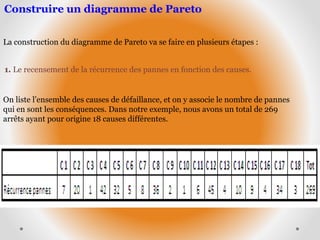 Construire un diagramme de Pareto
La construction du diagramme de Pareto va se faire en plusieurs étapes :
1. Le recensement de la récurrence des pannes en fonction des causes.
On liste l’ensemble des causes de défaillance, et on y associe le nombre de pannes
qui en sont les conséquences. Dans notre exemple, nous avons un total de 269
arrêts ayant pour origine 18 causes différentes.
 
