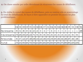 2. On classe ensuite par ordre décroissant de récurrence les causes de défaillance.
3. On réalise le cumul des causes de défaillance, puis on ramène cela en pourcentage
du total des défaillances, de façon à faire apparaître en premier les causes les plus
problématiques.
 
