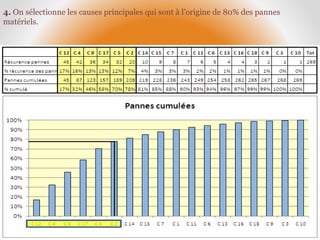 4. On sélectionne les causes principales qui sont à l’origine de 80% des pannes
matériels.
 
