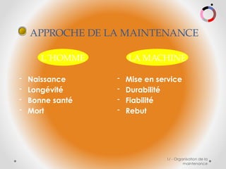 1/ - Organisation de la
maintenance
L´HOMME
- Naissance
- Longévité
- Bonne santé
- Mort
- Mise en service
- Durabilité
- Fiabilité
- Rebut
LA MACHINE
APPROCHE DE LA MAINTENANCE
 