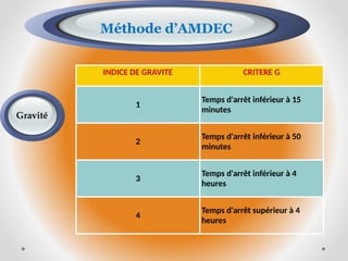 Méthode d’AMDEC
Gravité
INDICE DE GRAVITE CRITERE G
1
Temps d'arrêt inférieur à 15
minutes
2
Temps d'arrêt inférieur à 50
minutes
3
Temps d'arrêt inférieur à 4
heures
4
Temps d'arrêt supérieur à 4
heures
 