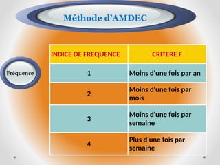 Méthode d’AMDEC
Fréquence
INDICE DE FREQUENCE CRITERE F
1 Moins d'une fois par an
2
Moins d'une fois par
mois
3
Moins d'une fois par
semaine
4
Plus d'une fois par
semaine
 