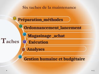 Analyses
Exécution
Magasinage _achat
Ordonnancement_lancement
Préparation_méthodes
Gestion humaine et budgétaire
Taches
45
Six taches de la maintenance
 