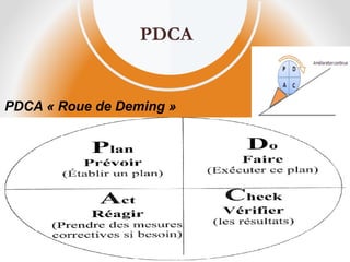 PDCA « Roue de Deming »
PDCA
 