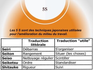 5S
Les 5 S sont des techniques japonaises utilisées
pour l'amélioration du milieu du travail.
 
