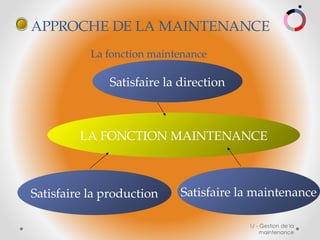 1/ - Gestion de la
maintenance
APPROCHE DE LA MAINTENANCE
La fonction maintenance
LA FONCTION MAINTENANCE
Satisfaire la direction
Satisfaire la maintenance
Satisfaire la production
 