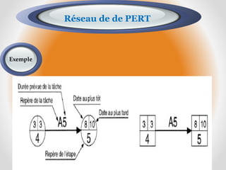 Réseau de de PERT
Exemple
 