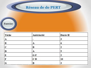 Réseau de de PERT
Exercice
 